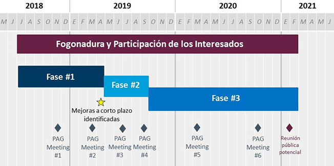Chart showing schedule of project. 